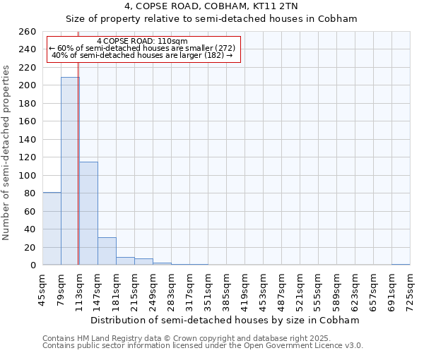 4, COPSE ROAD, COBHAM, KT11 2TN: Size of property relative to semi-detached houses houses in Cobham