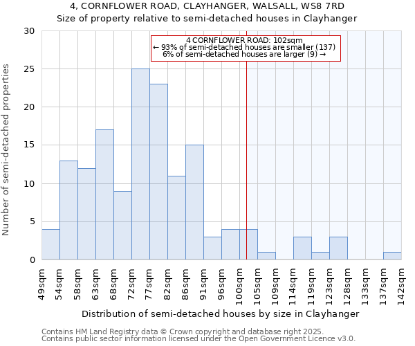 4, CORNFLOWER ROAD, CLAYHANGER, WALSALL, WS8 7RD: Size of property relative to semi-detached houses houses in Clayhanger