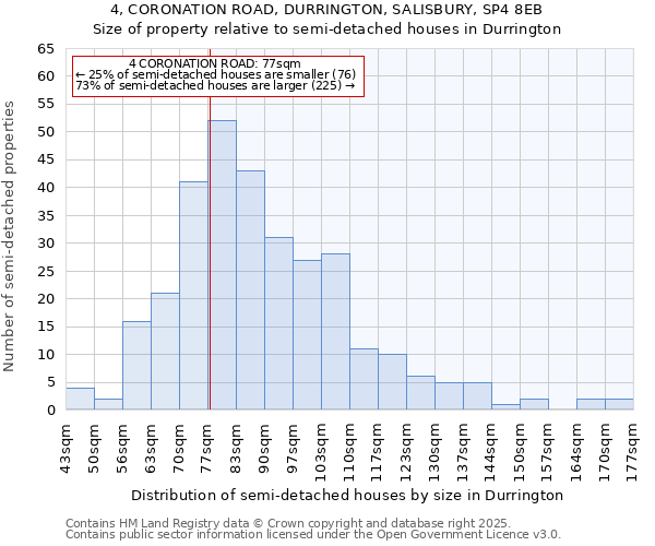 4, CORONATION ROAD, DURRINGTON, SALISBURY, SP4 8EB: Size of property relative to semi-detached houses houses in Durrington