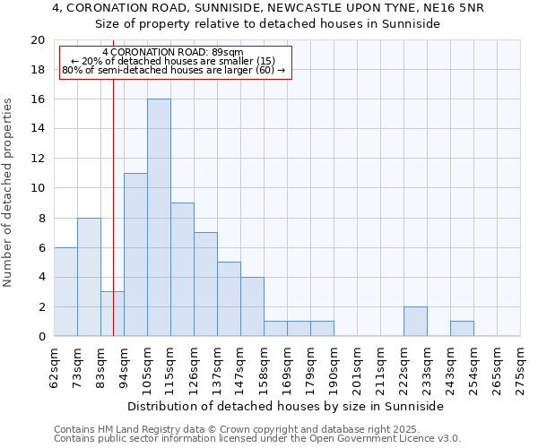 4, CORONATION ROAD, SUNNISIDE, NEWCASTLE UPON TYNE, NE16 5NR: Size of property relative to detached houses houses in Sunniside