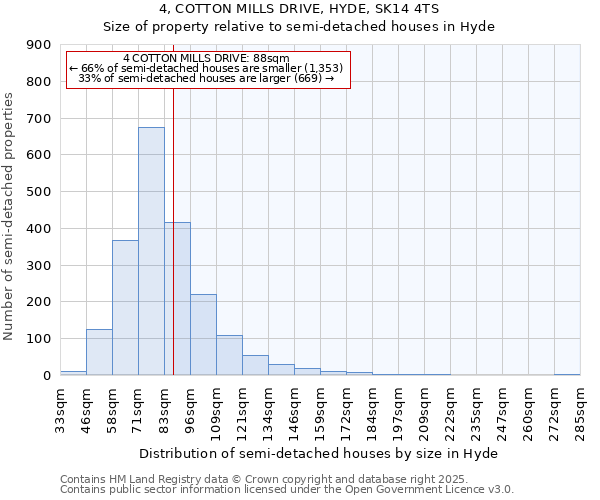 4, COTTON MILLS DRIVE, HYDE, SK14 4TS: Size of property relative to semi-detached houses houses in Hyde