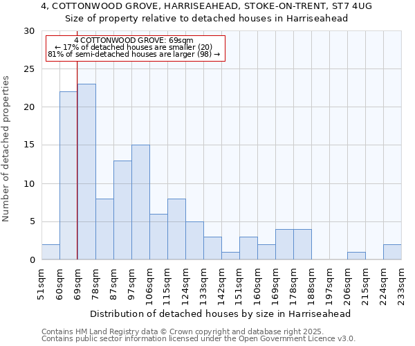 4, COTTONWOOD GROVE, HARRISEAHEAD, STOKE-ON-TRENT, ST7 4UG: Size of property relative to detached houses houses in Harriseahead