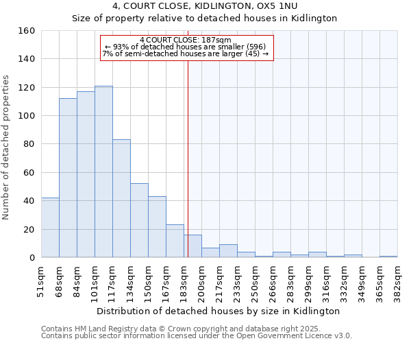 4, COURT CLOSE, KIDLINGTON, OX5 1NU: Size of property relative to detached houses houses in Kidlington