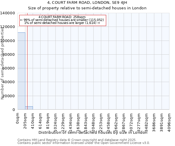 4, COURT FARM ROAD, LONDON, SE9 4JH: Size of property relative to semi-detached houses houses in London