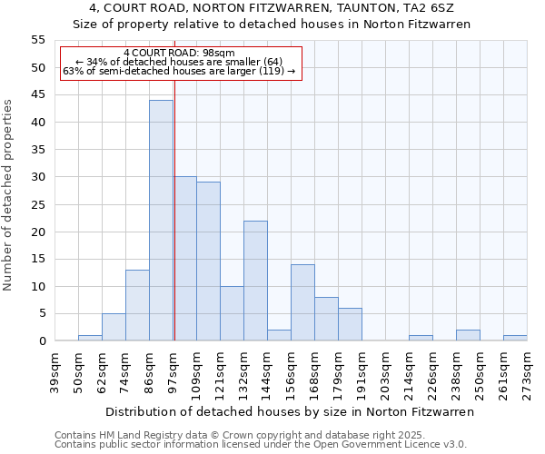 4, COURT ROAD, NORTON FITZWARREN, TAUNTON, TA2 6SZ: Size of property relative to detached houses houses in Norton Fitzwarren