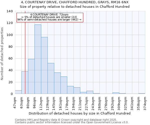 4, COURTENAY DRIVE, CHAFFORD HUNDRED, GRAYS, RM16 6NX: Size of property relative to detached houses houses in Chafford Hundred