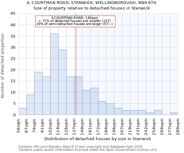 4, COURTMAN ROAD, STANWICK, WELLINGBOROUGH, NN9 6TG: Size of property relative to detached houses houses in Stanwick