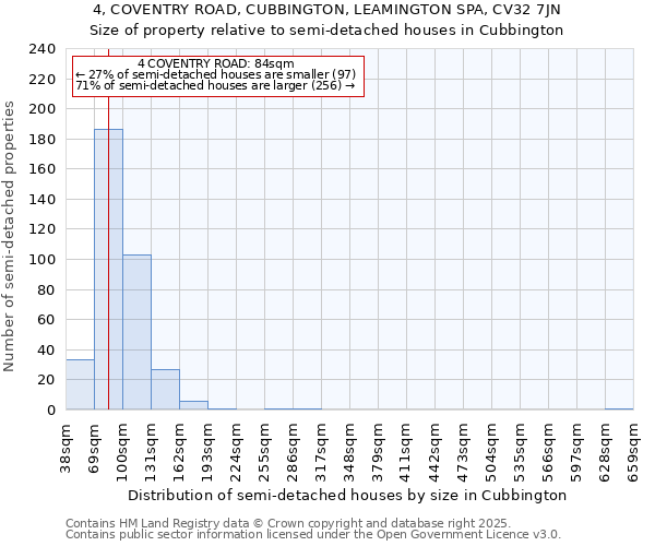 4, COVENTRY ROAD, CUBBINGTON, LEAMINGTON SPA, CV32 7JN: Size of property relative to semi-detached houses houses in Cubbington