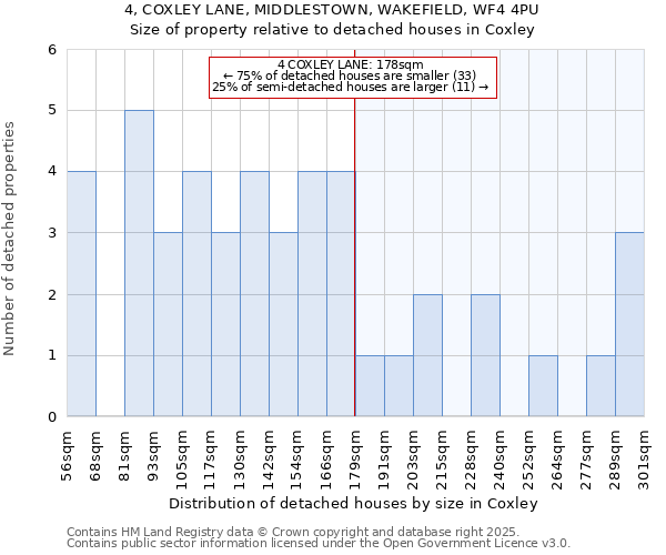 4, COXLEY LANE, MIDDLESTOWN, WAKEFIELD, WF4 4PU: Size of property relative to detached houses houses in Coxley