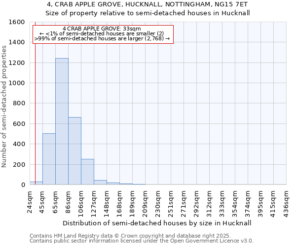 4, CRAB APPLE GROVE, HUCKNALL, NOTTINGHAM, NG15 7ET: Size of property relative to semi-detached houses houses in Hucknall