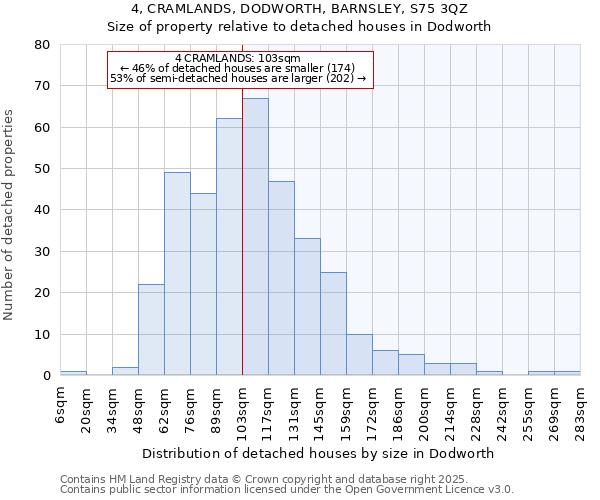 4, CRAMLANDS, DODWORTH, BARNSLEY, S75 3QZ: Size of property relative to detached houses houses in Dodworth