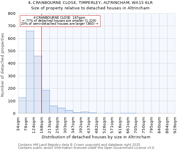 4, CRANBOURNE CLOSE, TIMPERLEY, ALTRINCHAM, WA15 6LR: Size of property relative to detached houses houses in Altrincham