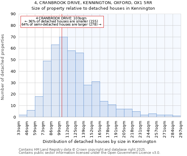 4, CRANBROOK DRIVE, KENNINGTON, OXFORD, OX1 5RR: Size of property relative to detached houses houses in Kennington