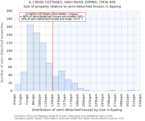 4, CREED COTTAGES, HIGH ROAD, EPPING, CM16 4DE: Size of property relative to semi-detached houses houses in Epping