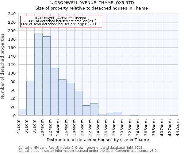 4, CROMWELL AVENUE, THAME, OX9 3TD: Size of property relative to detached houses houses in Thame