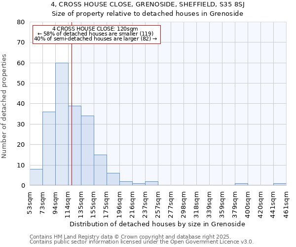 4, CROSS HOUSE CLOSE, GRENOSIDE, SHEFFIELD, S35 8SJ: Size of property relative to detached houses houses in Grenoside