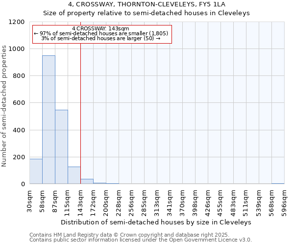 4, CROSSWAY, THORNTON-CLEVELEYS, FY5 1LA: Size of property relative to semi-detached houses houses in Cleveleys
