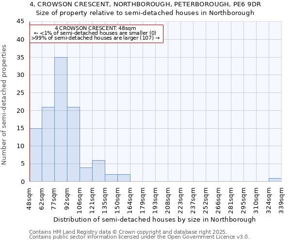 4, CROWSON CRESCENT, NORTHBOROUGH, PETERBOROUGH, PE6 9DR: Size of property relative to semi-detached houses houses in Northborough