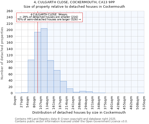 4, CULGARTH CLOSE, COCKERMOUTH, CA13 9PP: Size of property relative to detached houses houses in Cockermouth