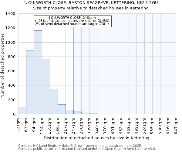 4, CULWORTH CLOSE, BARTON SEAGRAVE, KETTERING, NN15 5GU: Size of property relative to detached houses houses in Kettering