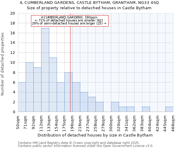 4, CUMBERLAND GARDENS, CASTLE BYTHAM, GRANTHAM, NG33 4SQ: Size of property relative to detached houses houses in Castle Bytham