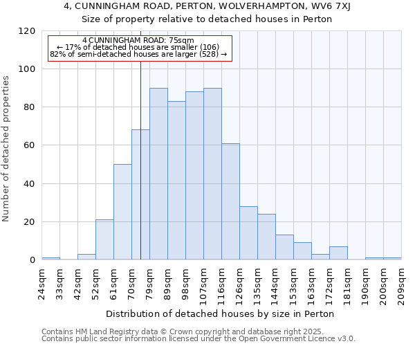 4, CUNNINGHAM ROAD, PERTON, WOLVERHAMPTON, WV6 7XJ: Size of property relative to detached houses houses in Perton