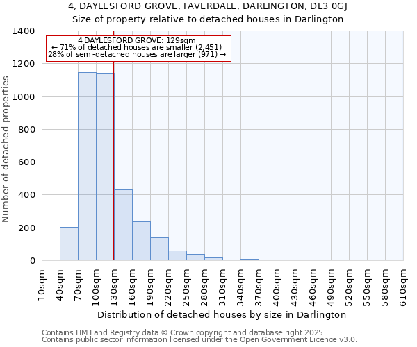 4, DAYLESFORD GROVE, FAVERDALE, DARLINGTON, DL3 0GJ: Size of property relative to detached houses houses in Darlington