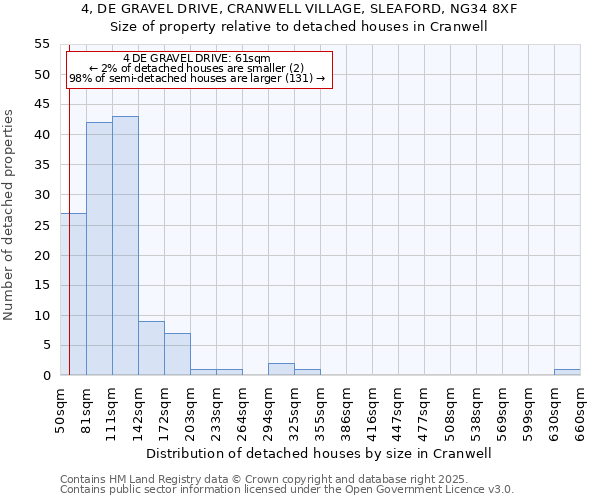 4, DE GRAVEL DRIVE, CRANWELL VILLAGE, SLEAFORD, NG34 8XF: Size of property relative to detached houses houses in Cranwell