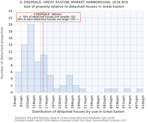 4, DEEPDALE, GREAT EASTON, MARKET HARBOROUGH, LE16 8SS: Size of property relative to detached houses houses in Great Easton