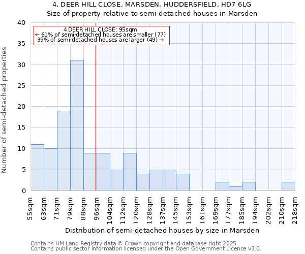 4, DEER HILL CLOSE, MARSDEN, HUDDERSFIELD, HD7 6LG: Size of property relative to semi-detached houses houses in Marsden