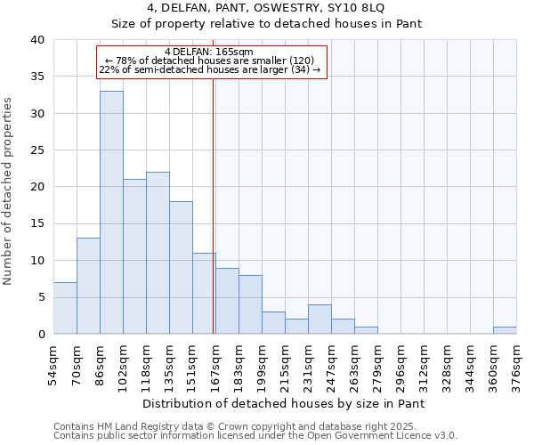 4, DELFAN, PANT, OSWESTRY, SY10 8LQ: Size of property relative to detached houses houses in Pant