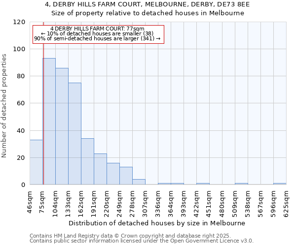 4, DERBY HILLS FARM COURT, MELBOURNE, DERBY, DE73 8EE: Size of property relative to detached houses houses in Melbourne