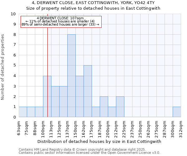 4, DERWENT CLOSE, EAST COTTINGWITH, YORK, YO42 4TY: Size of property relative to detached houses houses in East Cottingwith