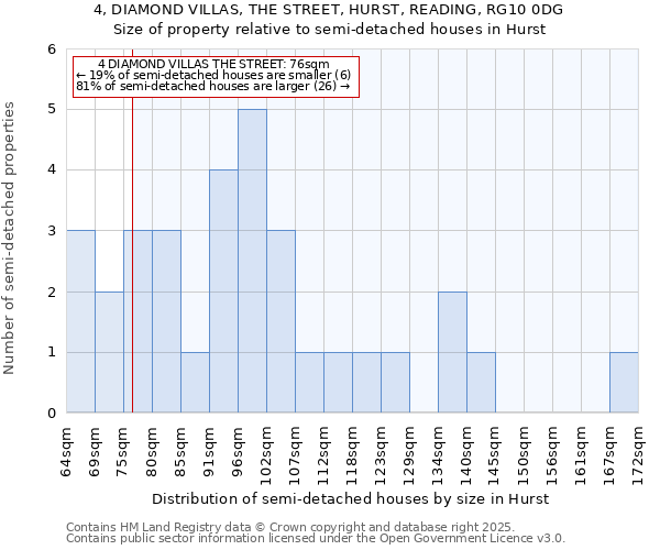 4, DIAMOND VILLAS, THE STREET, HURST, READING, RG10 0DG: Size of property relative to semi-detached houses houses in Hurst