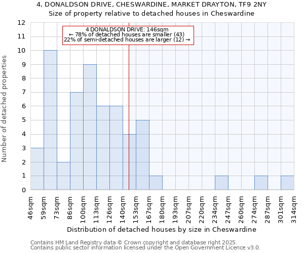 4, DONALDSON DRIVE, CHESWARDINE, MARKET DRAYTON, TF9 2NY: Size of property relative to detached houses houses in Cheswardine