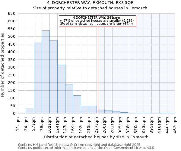 4, DORCHESTER WAY, EXMOUTH, EX8 5QE: Size of property relative to detached houses houses in Exmouth