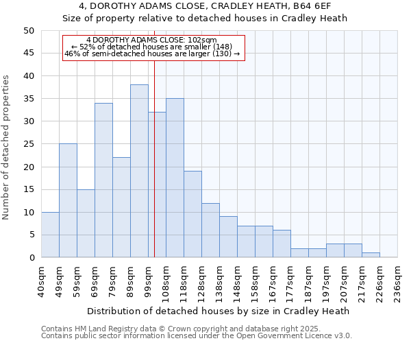 4, DOROTHY ADAMS CLOSE, CRADLEY HEATH, B64 6EF: Size of property relative to detached houses houses in Cradley Heath