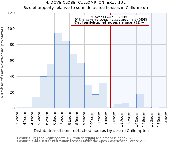 4, DOVE CLOSE, CULLOMPTON, EX15 1UL: Size of property relative to semi-detached houses houses in Cullompton