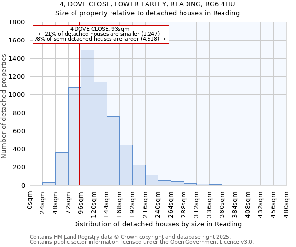4, DOVE CLOSE, LOWER EARLEY, READING, RG6 4HU: Size of property relative to detached houses houses in Reading