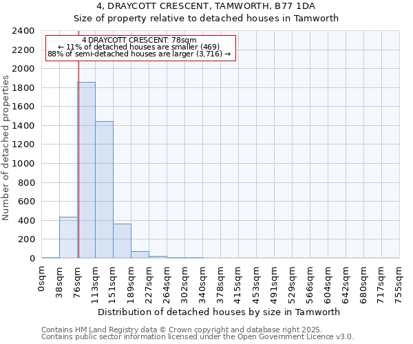 4, DRAYCOTT CRESCENT, TAMWORTH, B77 1DA: Size of property relative to detached houses houses in Tamworth