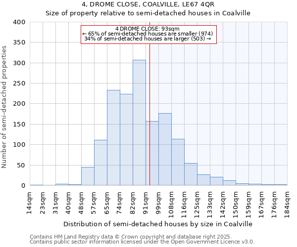 4, DROME CLOSE, COALVILLE, LE67 4QR: Size of property relative to semi-detached houses houses in Coalville
