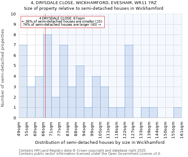 4, DRYSDALE CLOSE, WICKHAMFORD, EVESHAM, WR11 7RZ: Size of property relative to semi-detached houses houses in Wickhamford