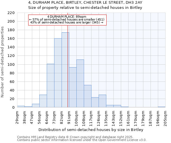 4, DURHAM PLACE, BIRTLEY, CHESTER LE STREET, DH3 2AY: Size of property relative to semi-detached houses houses in Birtley