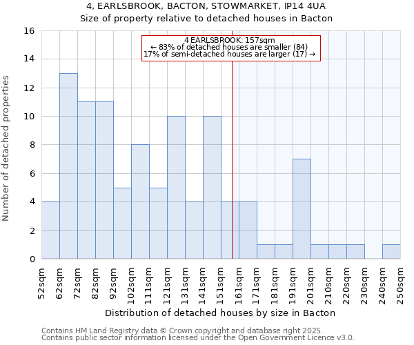 4, EARLSBROOK, BACTON, STOWMARKET, IP14 4UA: Size of property relative to detached houses houses in Bacton