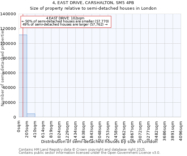 4, EAST DRIVE, CARSHALTON, SM5 4PB: Size of property relative to semi-detached houses houses in London