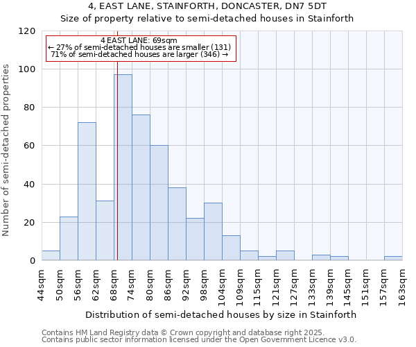 4, EAST LANE, STAINFORTH, DONCASTER, DN7 5DT: Size of property relative to semi-detached houses houses in Stainforth