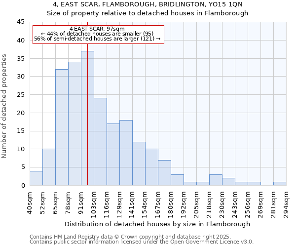 4, EAST SCAR, FLAMBOROUGH, BRIDLINGTON, YO15 1QN: Size of property relative to detached houses houses in Flamborough