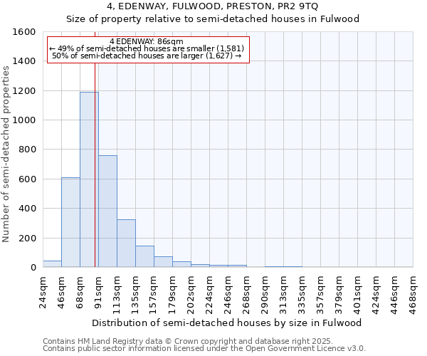 4, EDENWAY, FULWOOD, PRESTON, PR2 9TQ: Size of property relative to semi-detached houses houses in Fulwood