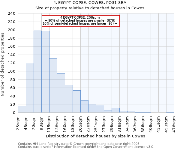 4, EGYPT COPSE, COWES, PO31 8BA: Size of property relative to detached houses houses in Cowes