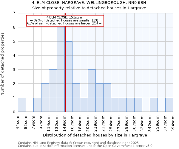 4, ELM CLOSE, HARGRAVE, WELLINGBOROUGH, NN9 6BH: Size of property relative to detached houses houses in Hargrave